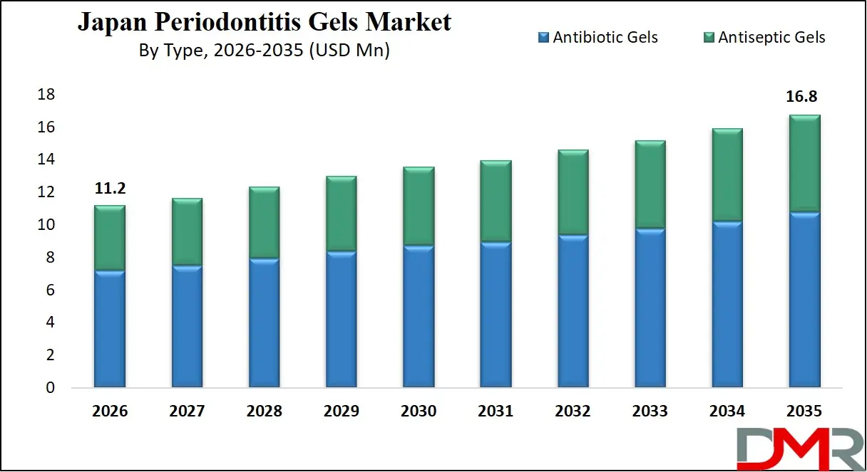 Japan Periodontitis Gels Market By Type