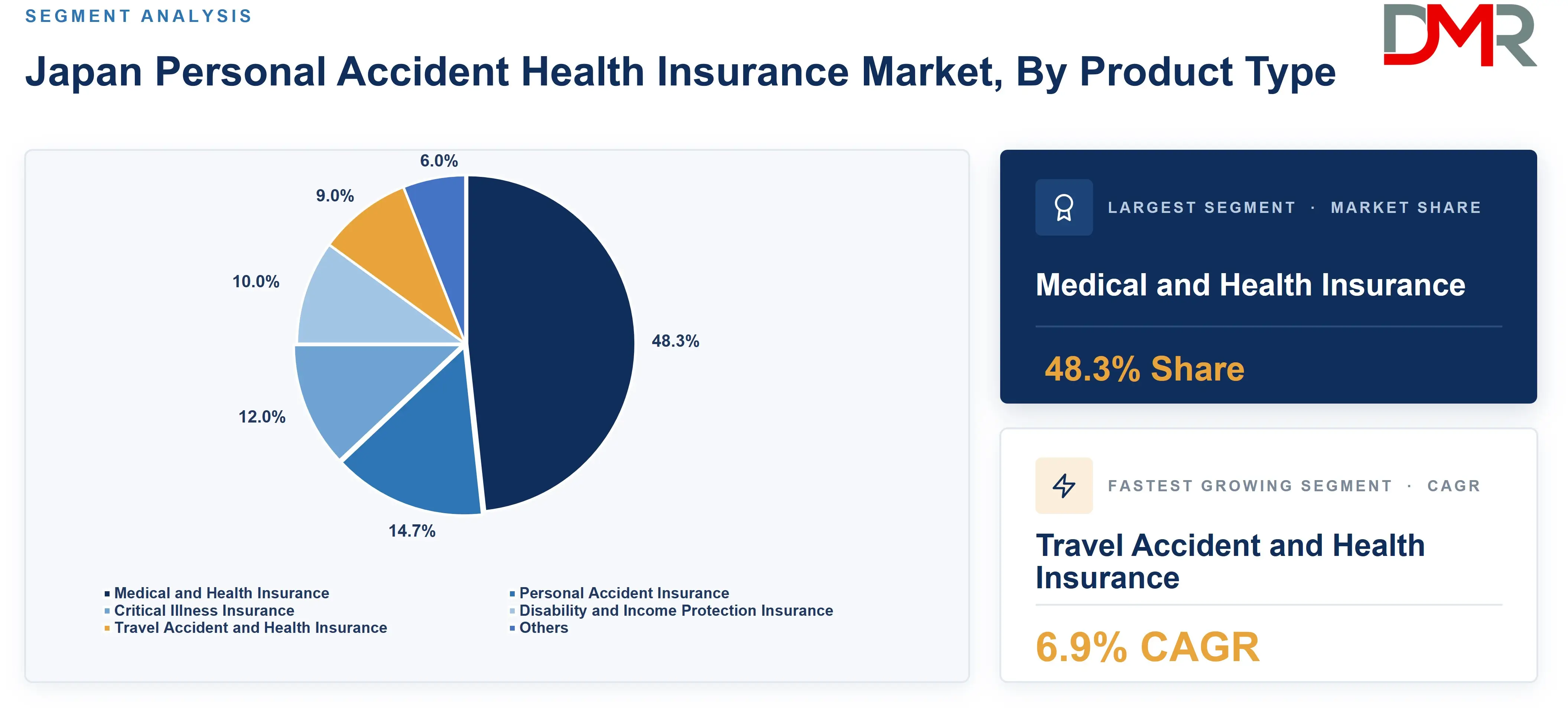 Japan Personal Accident Health Insurance Market, By Product Type