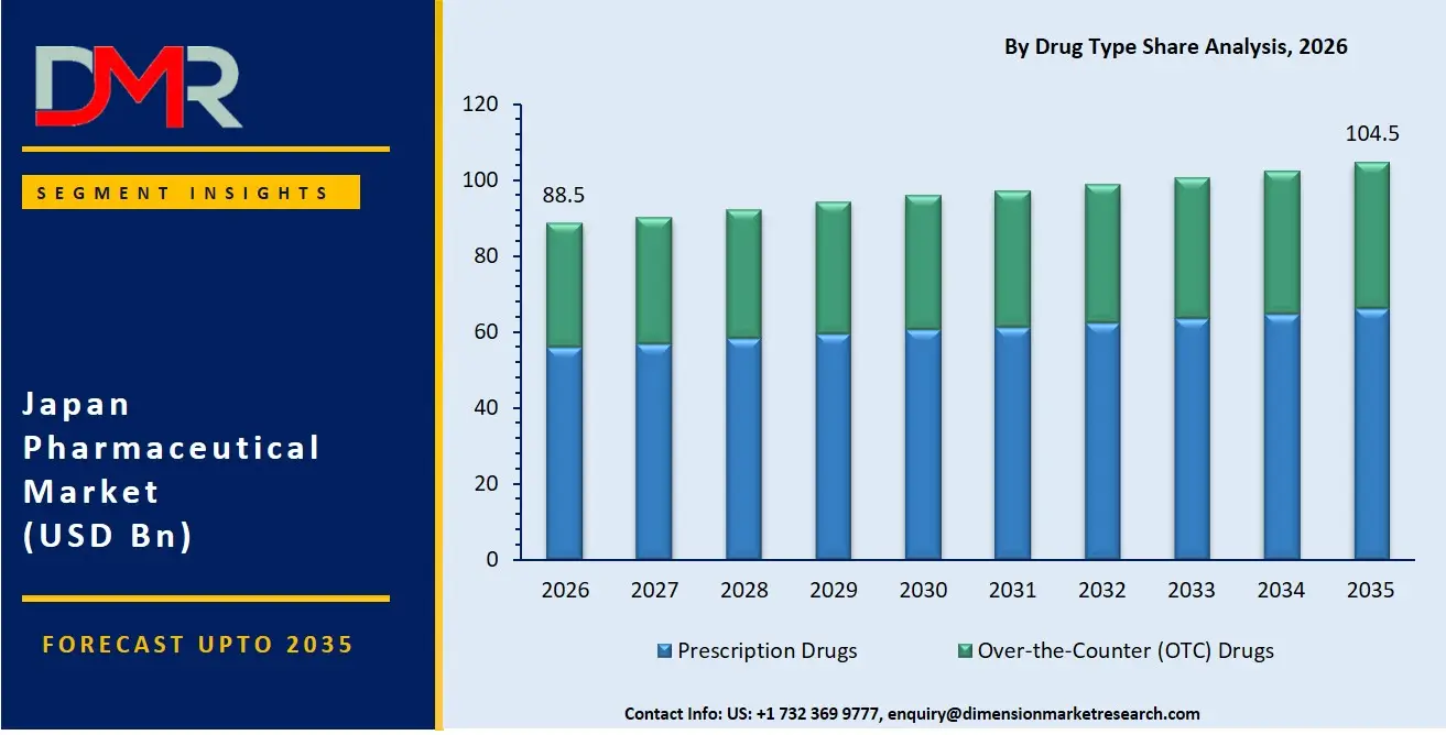 Japan Pharmaceutical Market By Drug Type Share Analysis