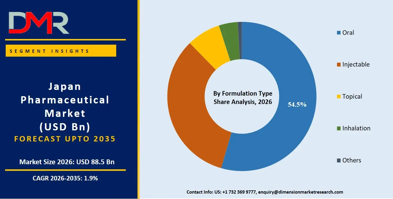 Japan Pharmaceutical Market By Formulation Type Share Analysis