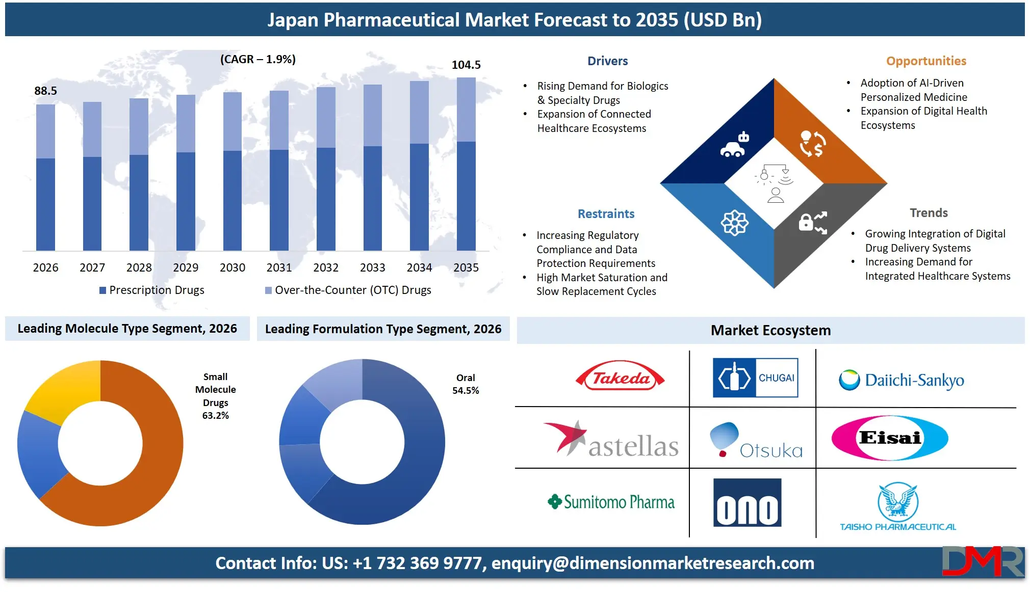 Japan Pharmaceutical Market Forecast to 2035