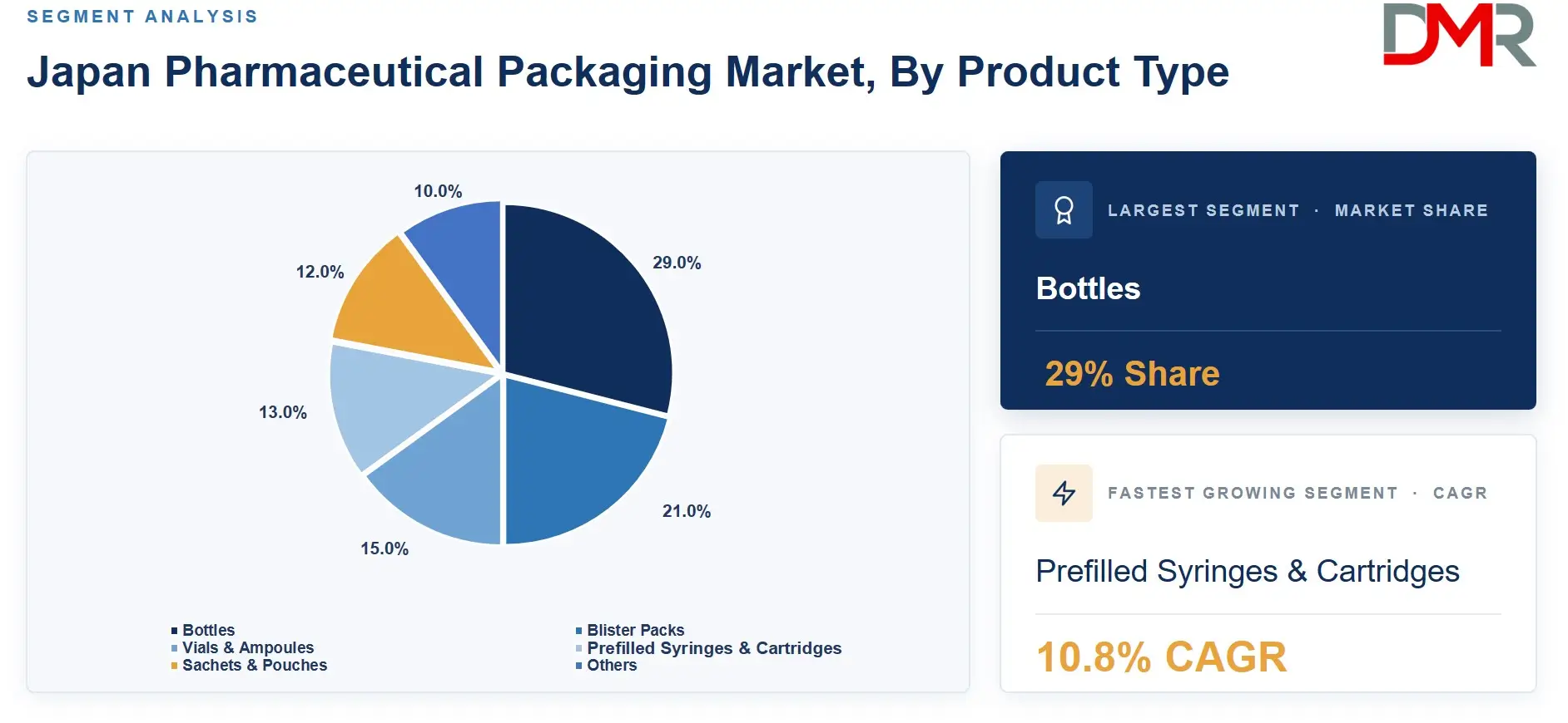 Japan Pharmaceutical Packaging Market, By Product Type