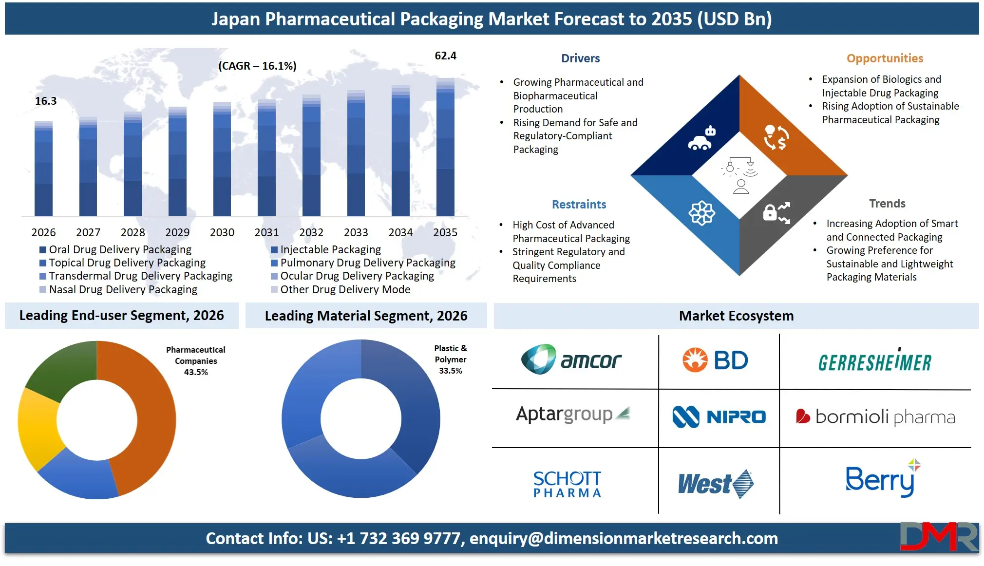 Japan Pharmaceutical Packaging Market Forecast to 2035