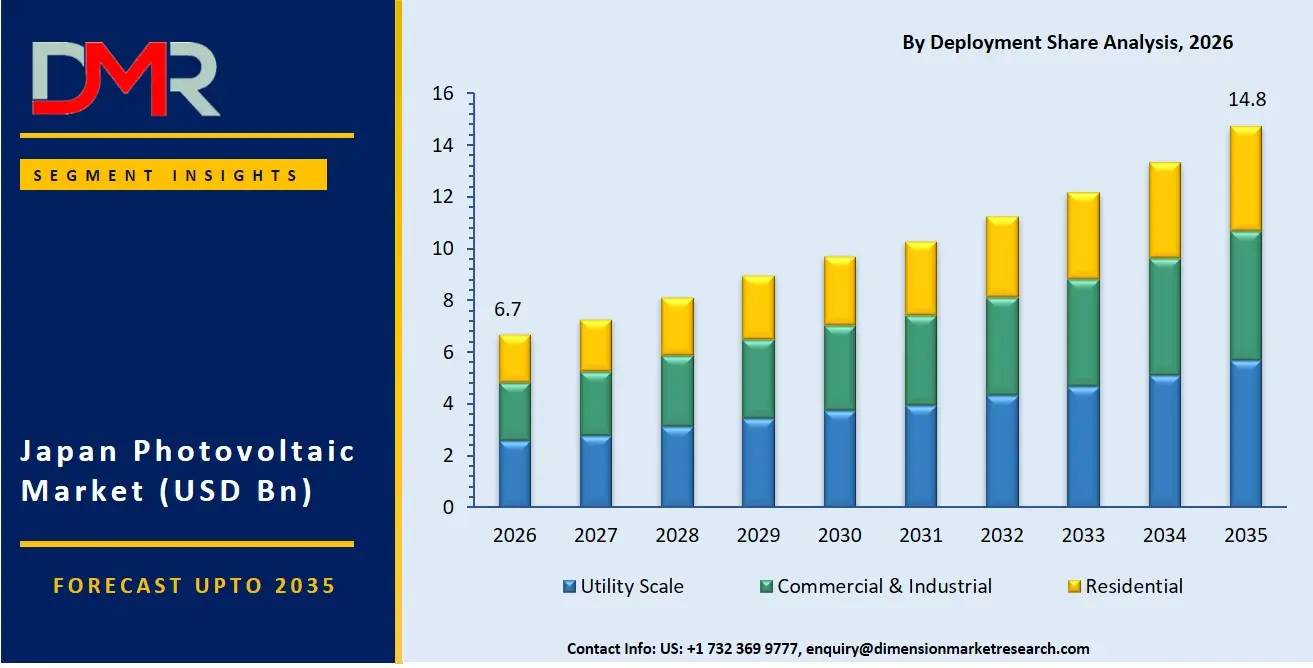 Japan Photovoltaic Market By Deployment Share Analysis