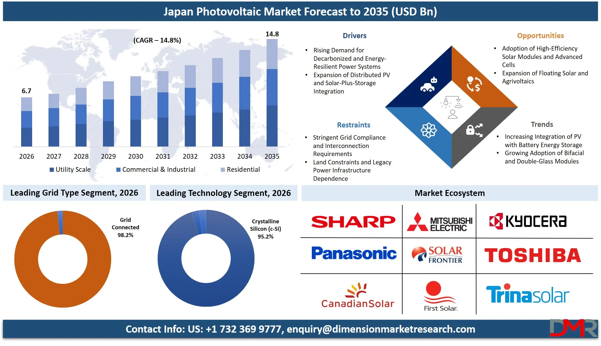 Japan Photovoltaic Market Forecast to 2035