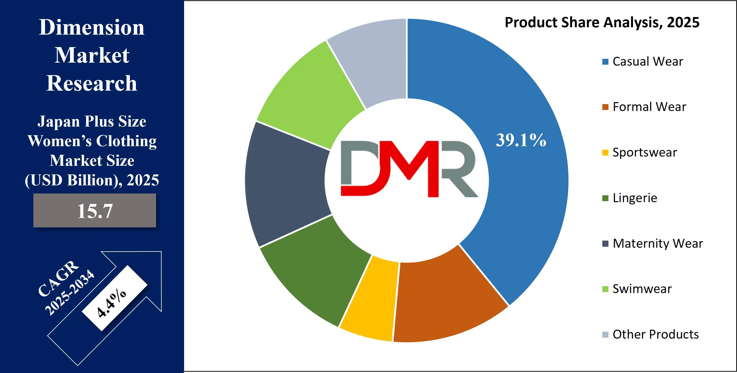 Japan Plus-Size Women’s Clothing Market Product share Analysis