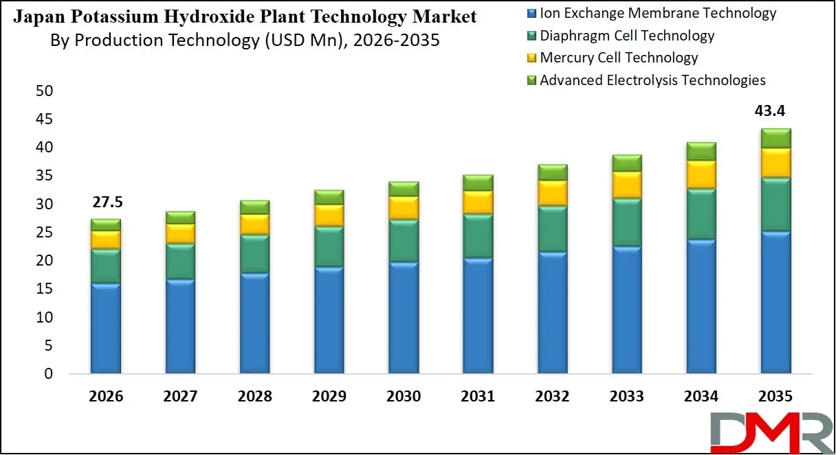 Japan Potassium Hydroxide Plant Technology Market By Production Technology