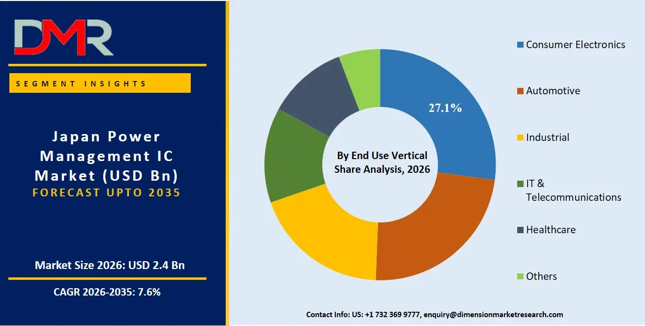 Japan Power Management IC Market By End Use Vertical Share Analysis