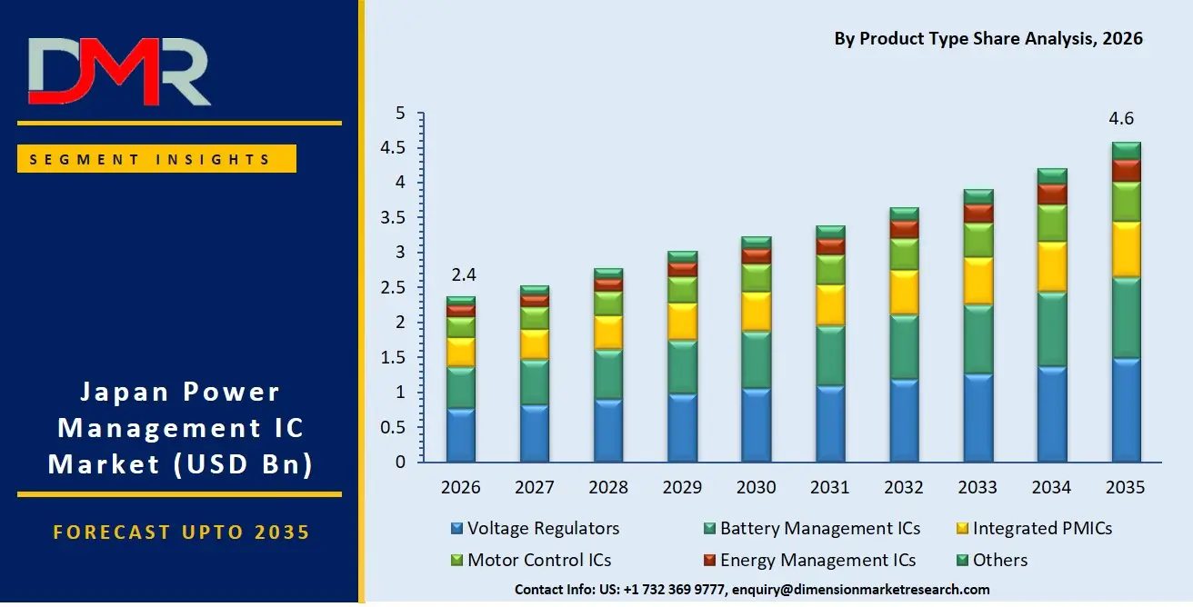 Japan Power Management IC Market By Product Type Share Analysis