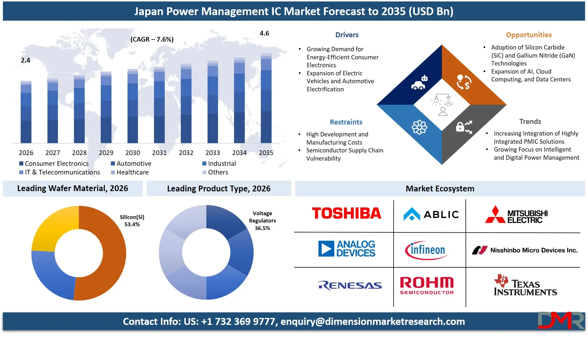 Japan Power Management IC Market Forecast to 2035