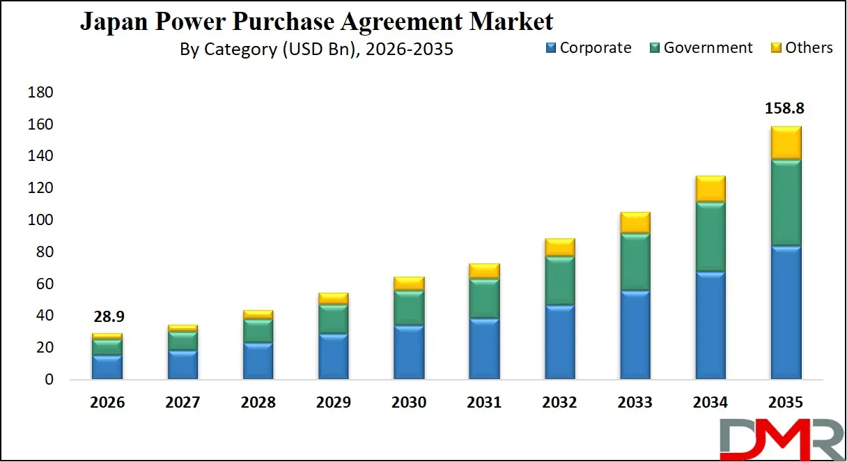 Japan Power Purchase Agreement Market 