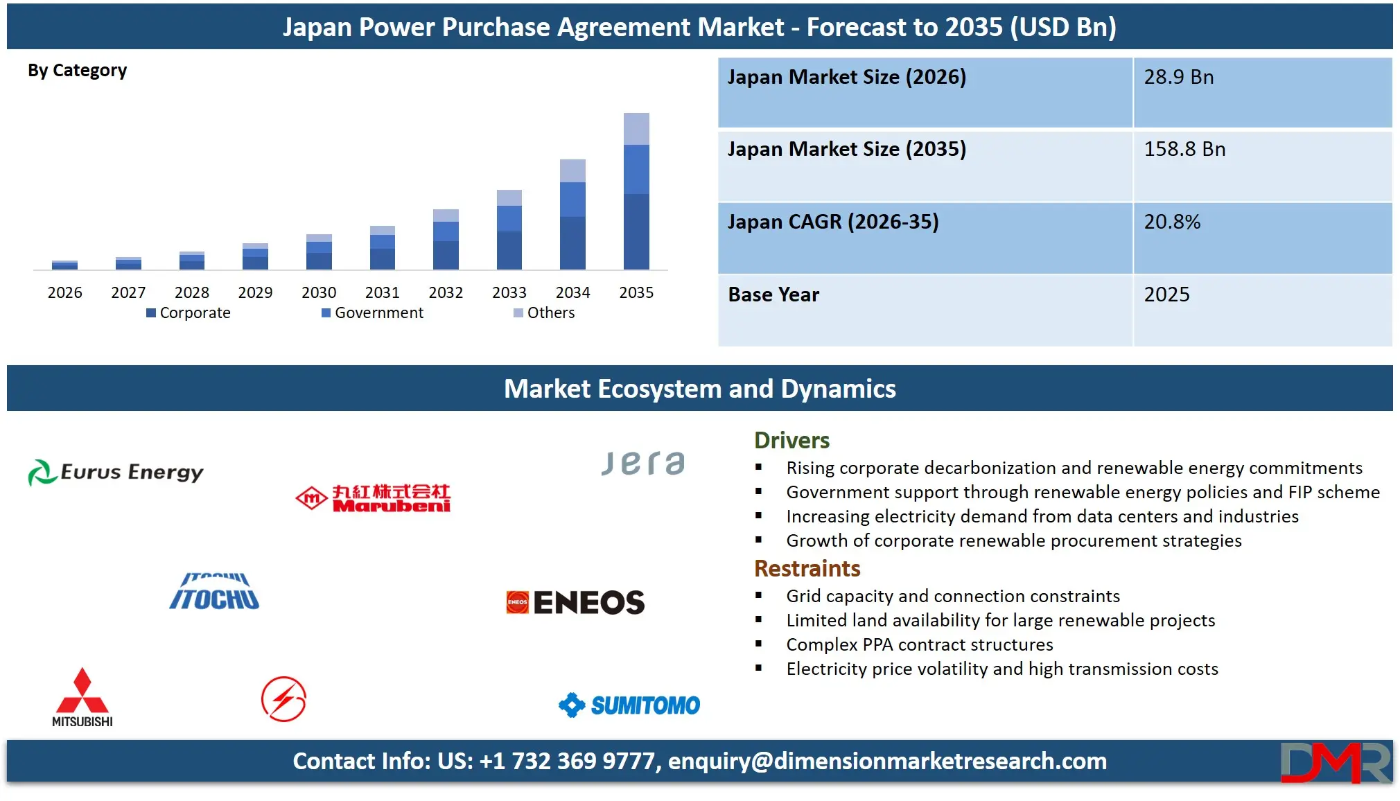 Japan Power Purchase Agreement Market Forecast to 2035