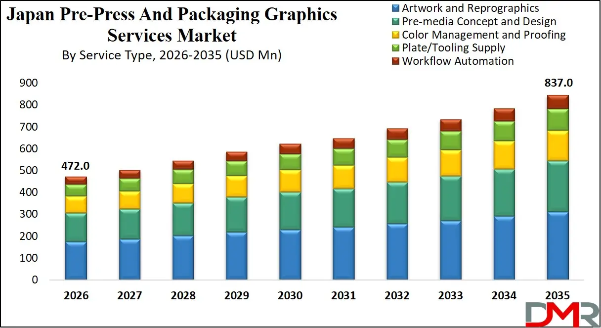 Japan Pre Press And Packaging Graphics Services Market By Service Type