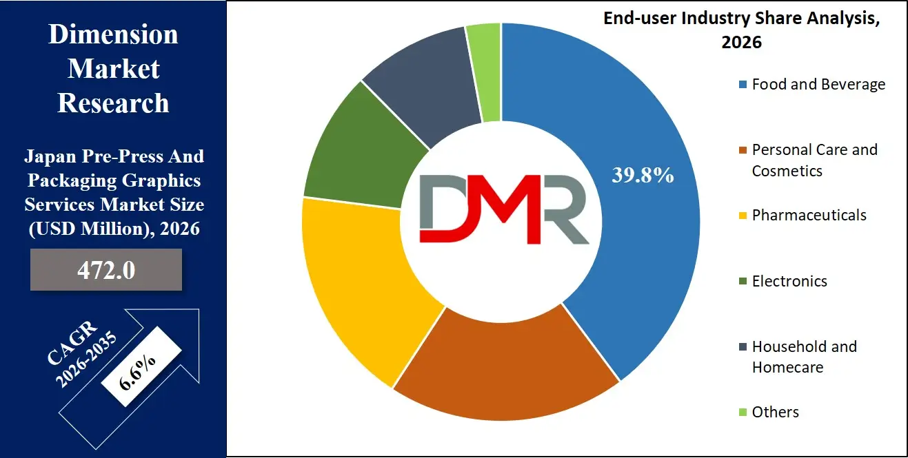 Japan Pre Press And Packaging Graphics Services Market End User Industry Share Analysis