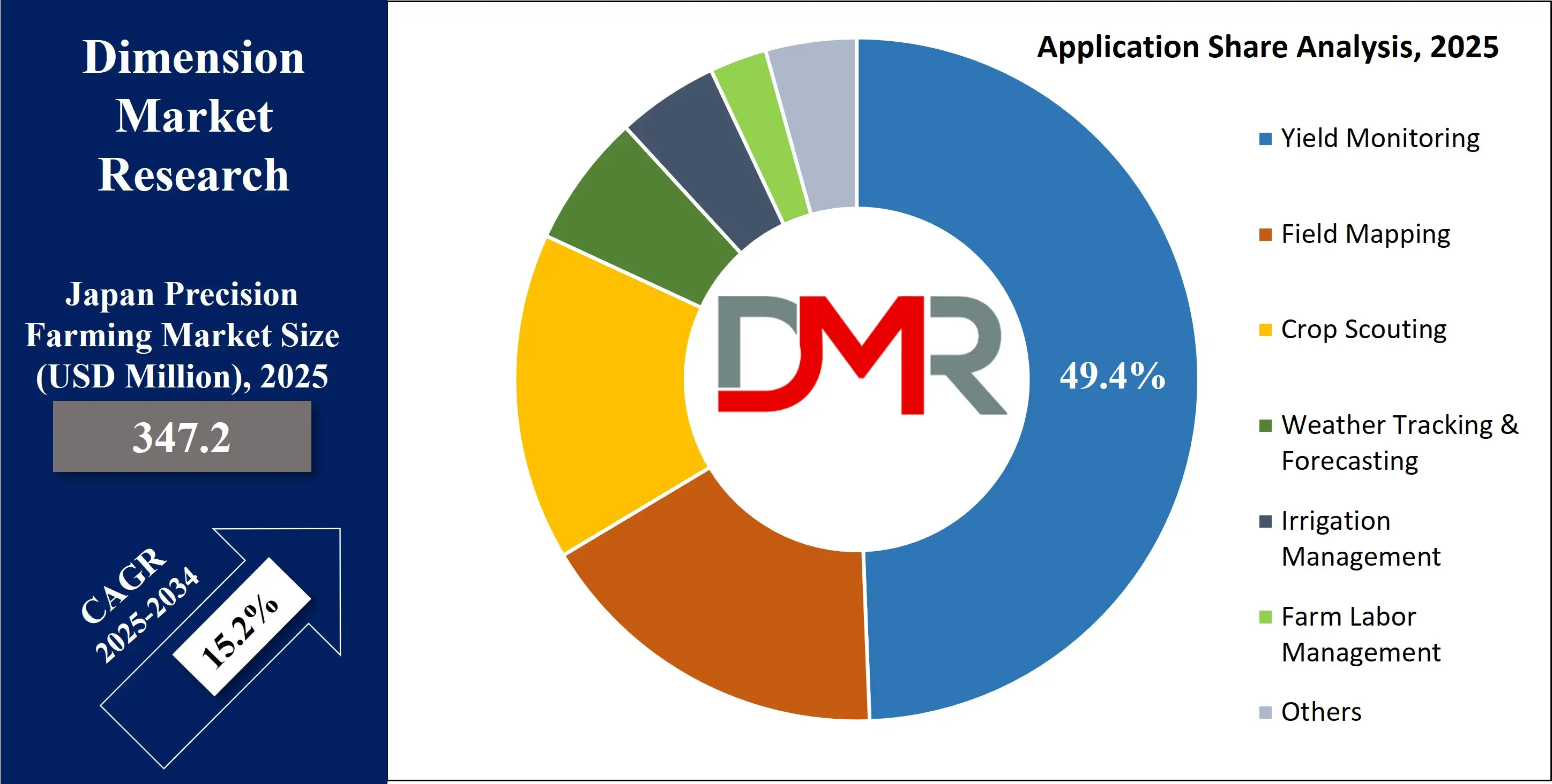 Japan Precision Farming Market Growth Analysis