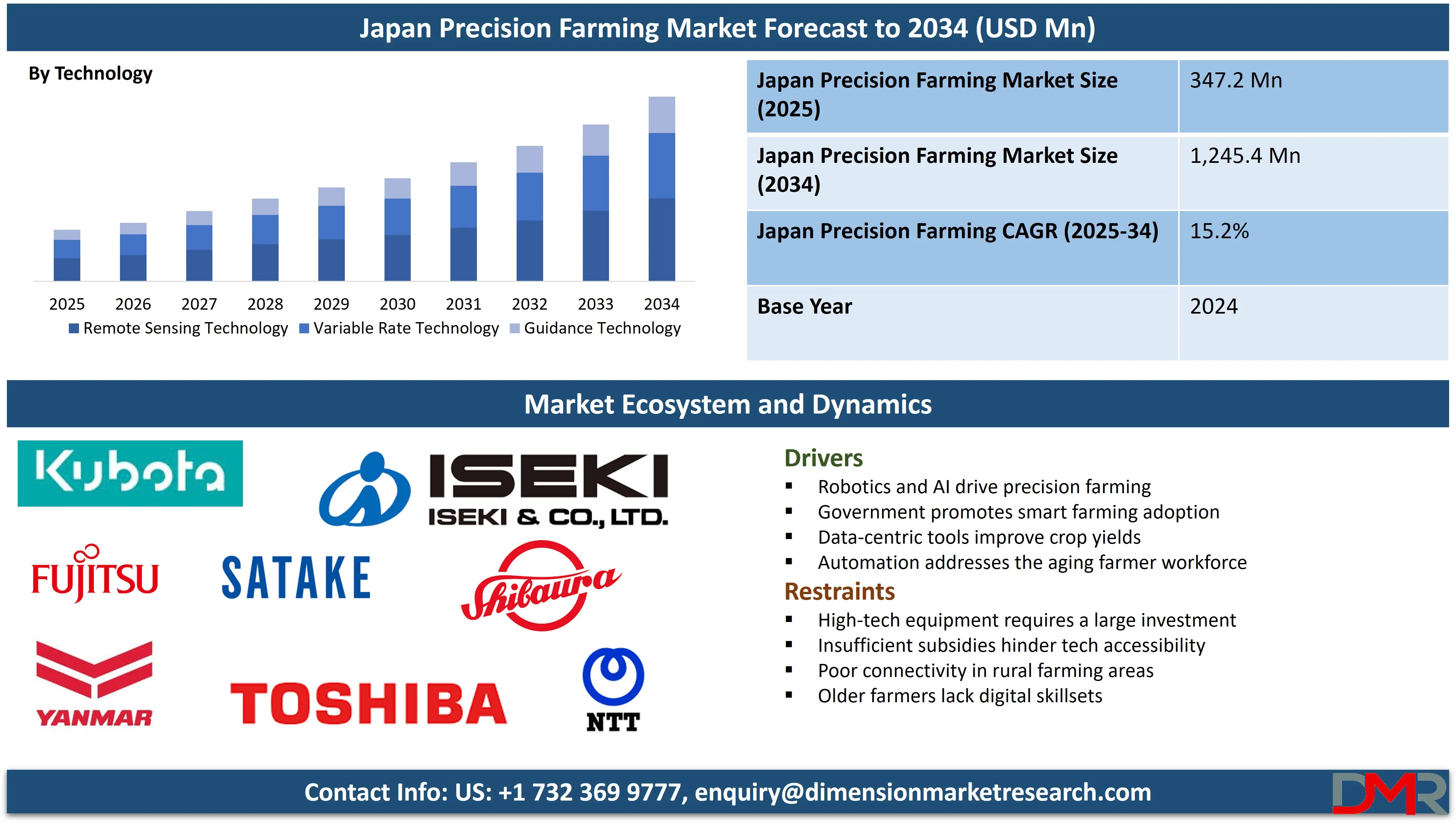 Japan Precision Farming Market forecast to 2034-