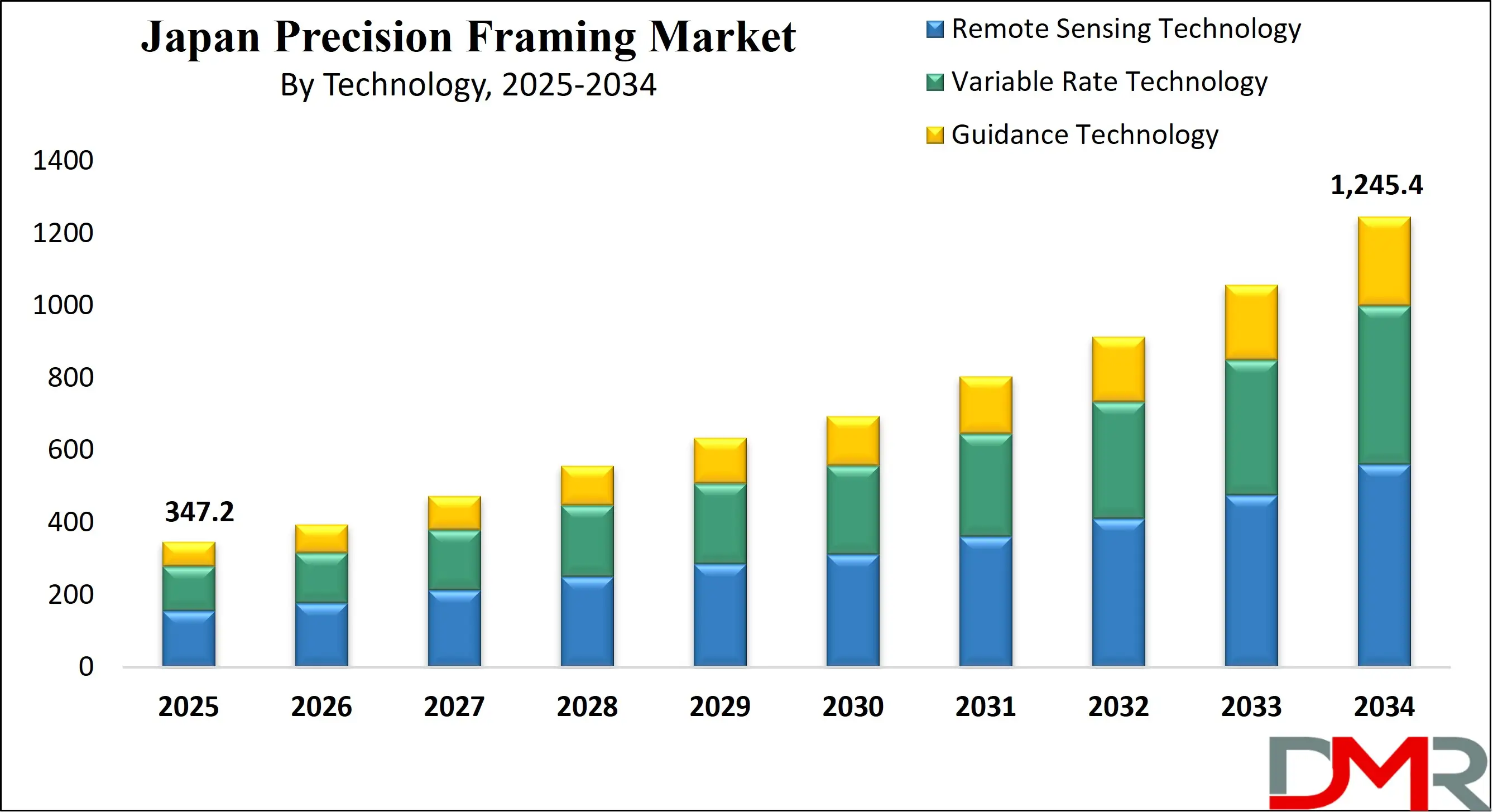 Japan Precision Farming Market Growth Analysis
