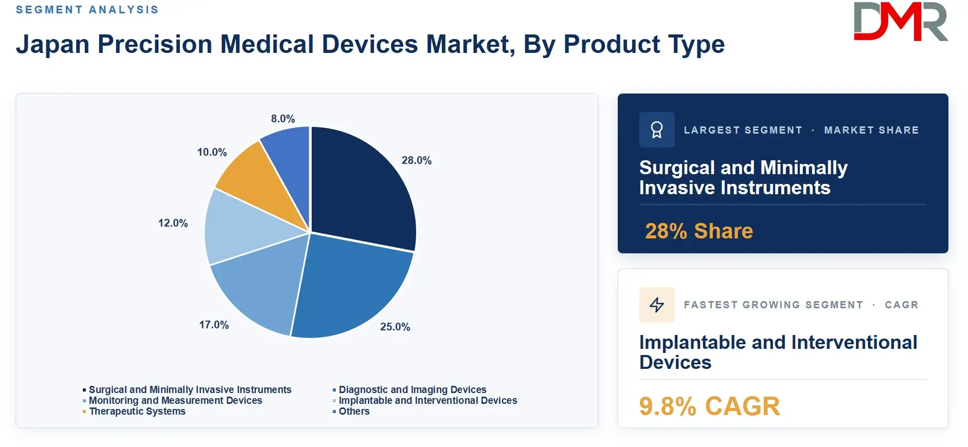 Japan Precision Medical Devices Market, By Product Type