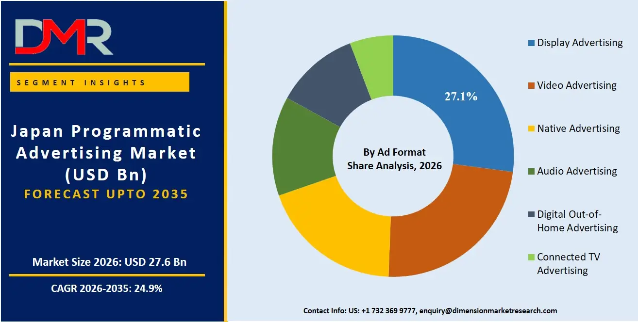 Japan Programmatic Advertising Market By Ad Format Share Analysis