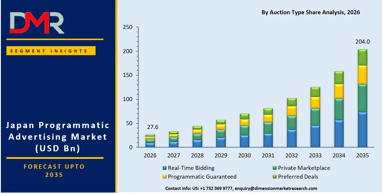 Japan Programmatic Advertising Market By Auction Type Share Analysis