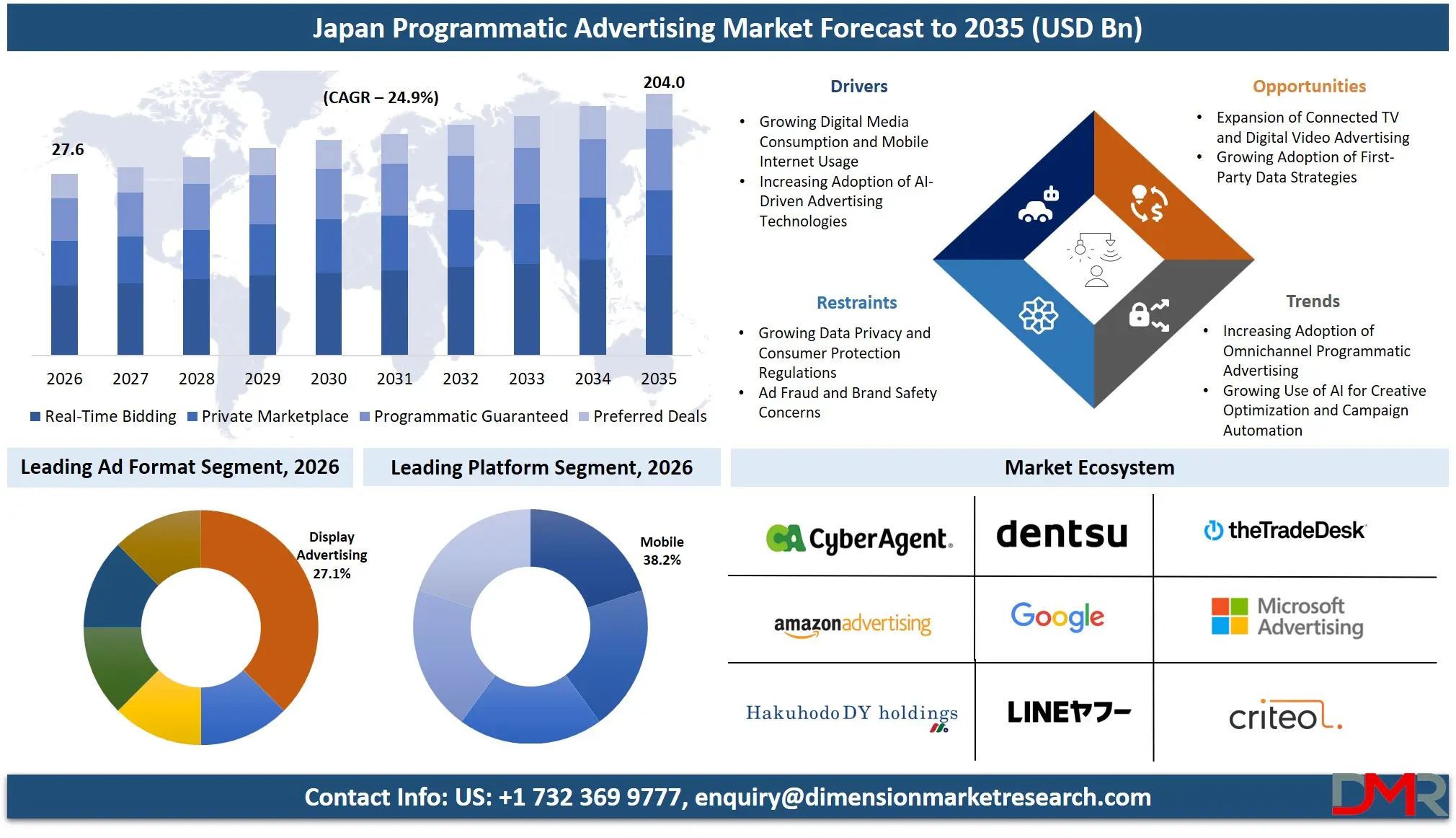 Japan Programmatic Advertising Market Forecast to 2035