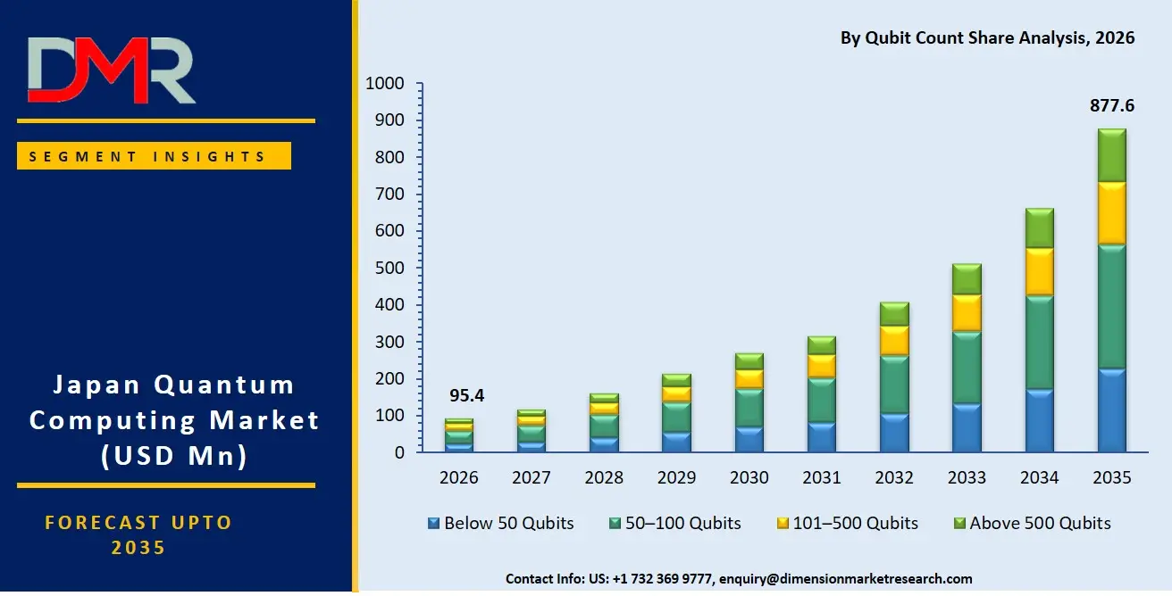 Japan Quantum Computing Market By Qubit Count Share Analysis