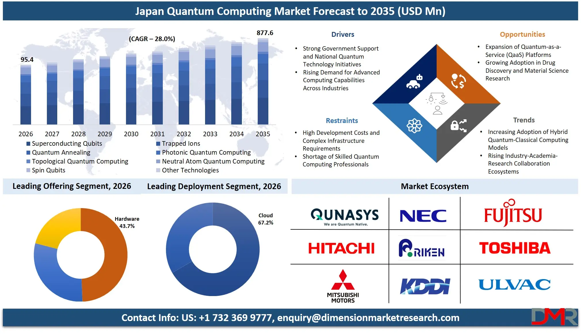 Japan Quantum Computing Market Forecast to 2035