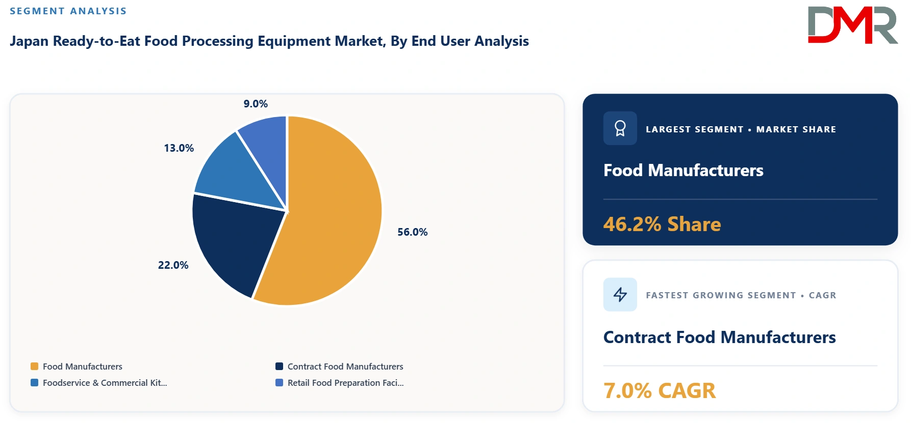 Japan Ready to Eat Food Processing Equipment Market By End User Analysis