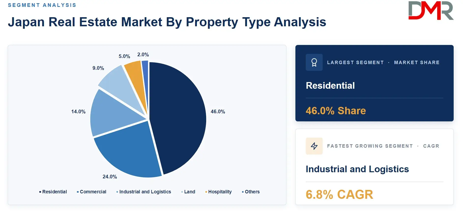 Japan Real Estate Market By Property Type Analysis