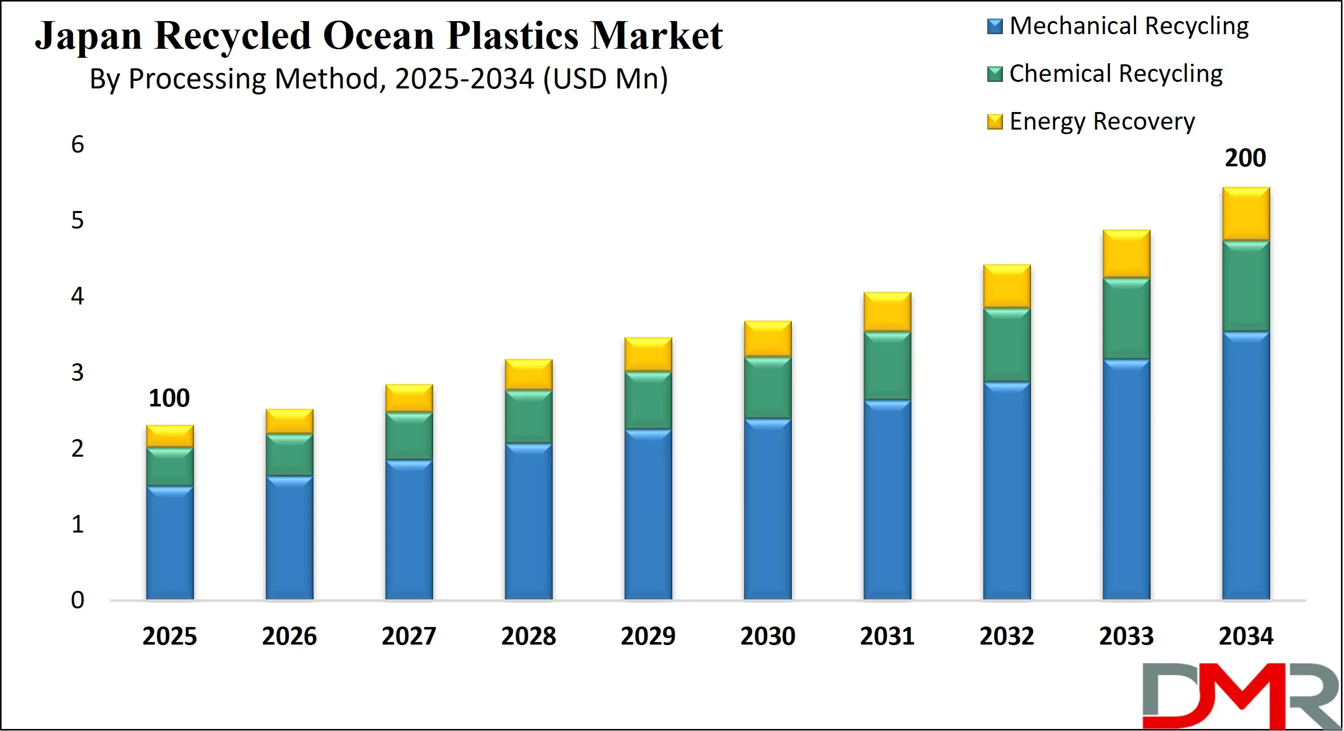Global Japan Recycled Ocean Plastics Market Growth Analysis