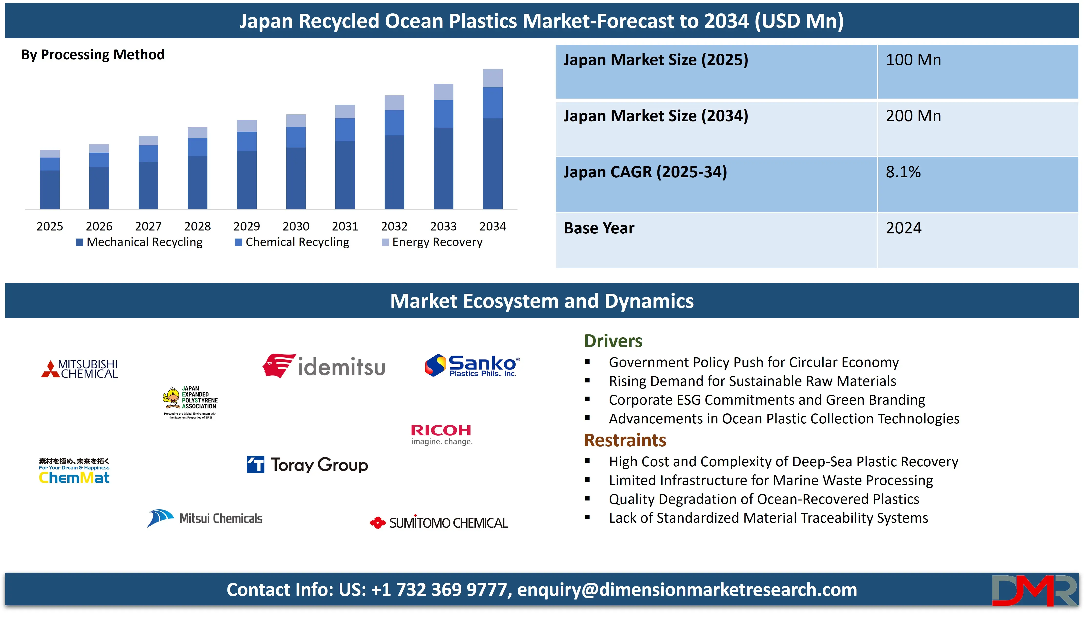 Global Japan Recycled Ocean Plastics Market forecast to 2034