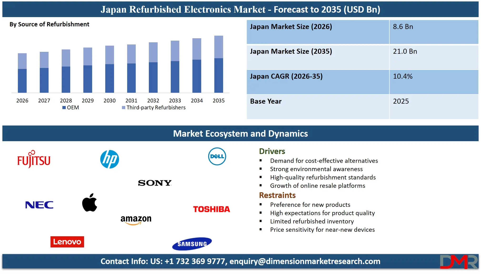 Japan Refurbished Electronics Market Forecast to 2035 