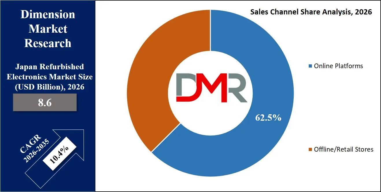 Japan Refurbished Electronics Market Sales Channel Share Analysis