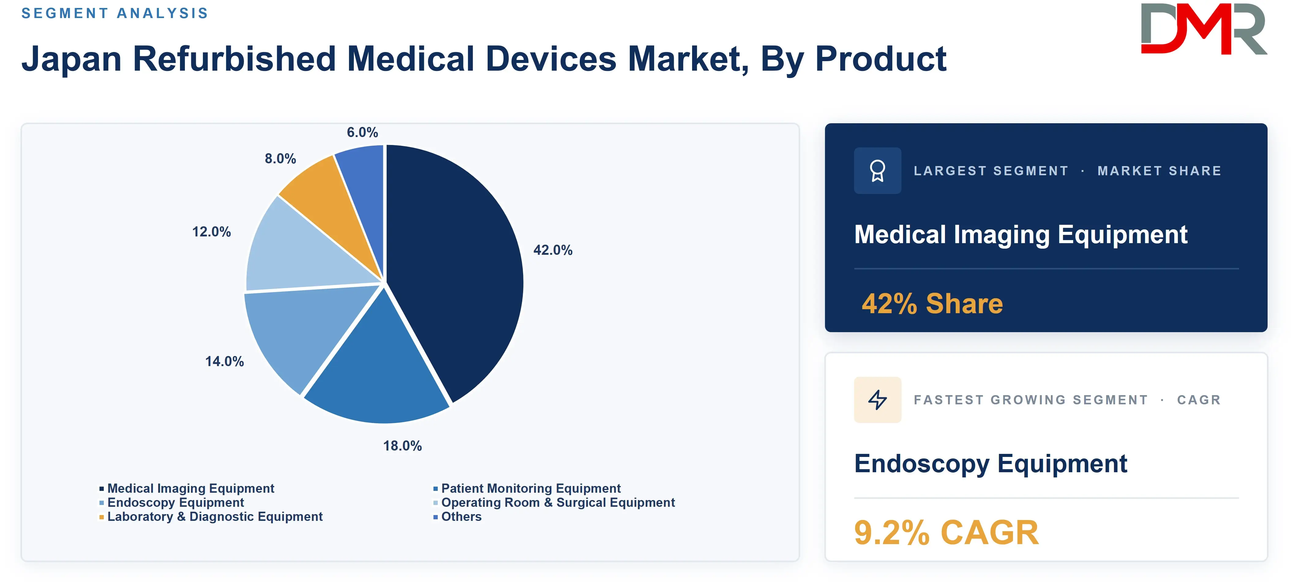 Japan Refurbished Medical Devices Market, By Product