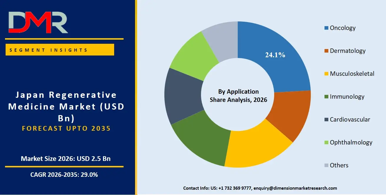 Japan Regenerative Medicine Market By Application Share Analysis
