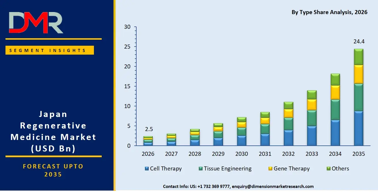 Japan Regenerative Medicine Market By Type Share Analysis