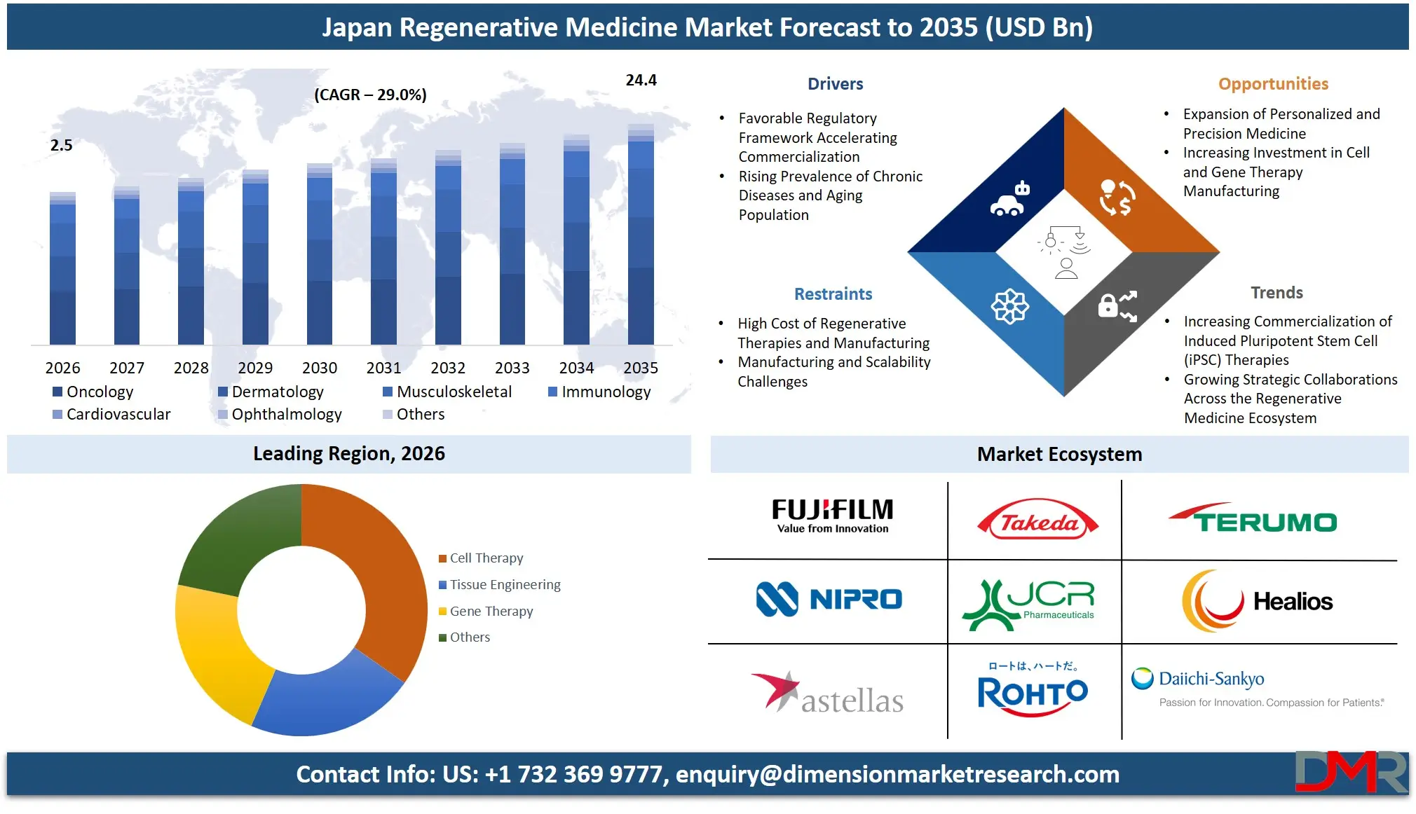 Japan Regenerative Medicine Market Forecast to 2035