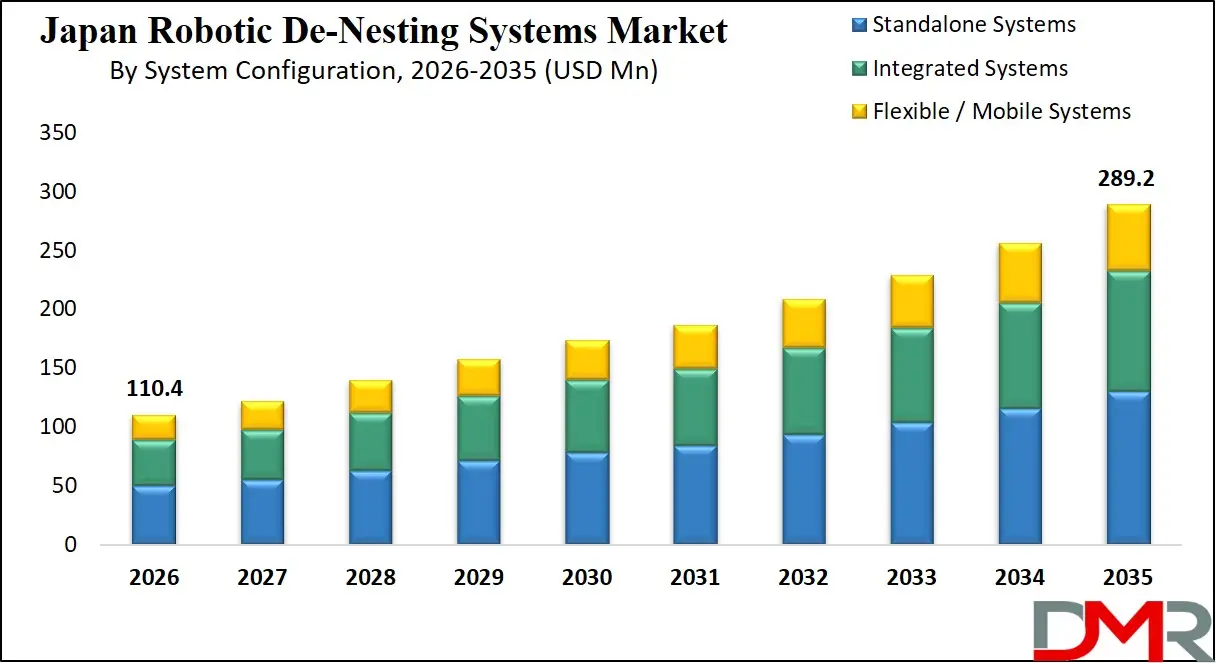 Japan Robotic De Nesting Systems Market By System Configuration