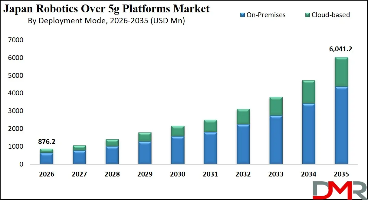 Japan Robotics Over 5G Platforms Market By Deployment Mode