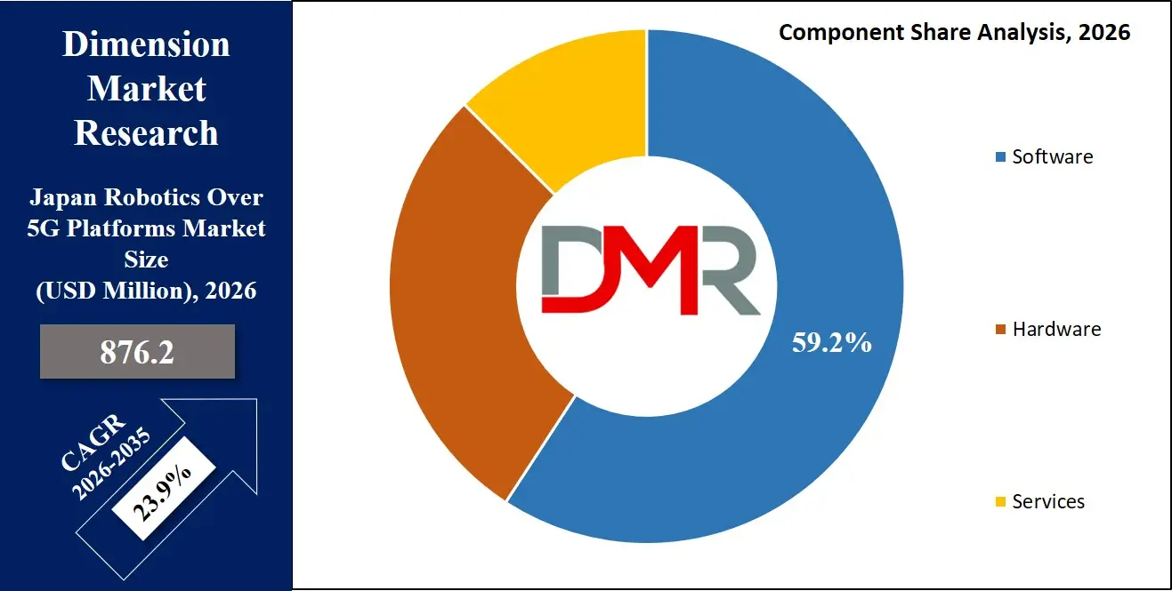 Japan Robotics Over 5G Platforms Market Component Share Analysis