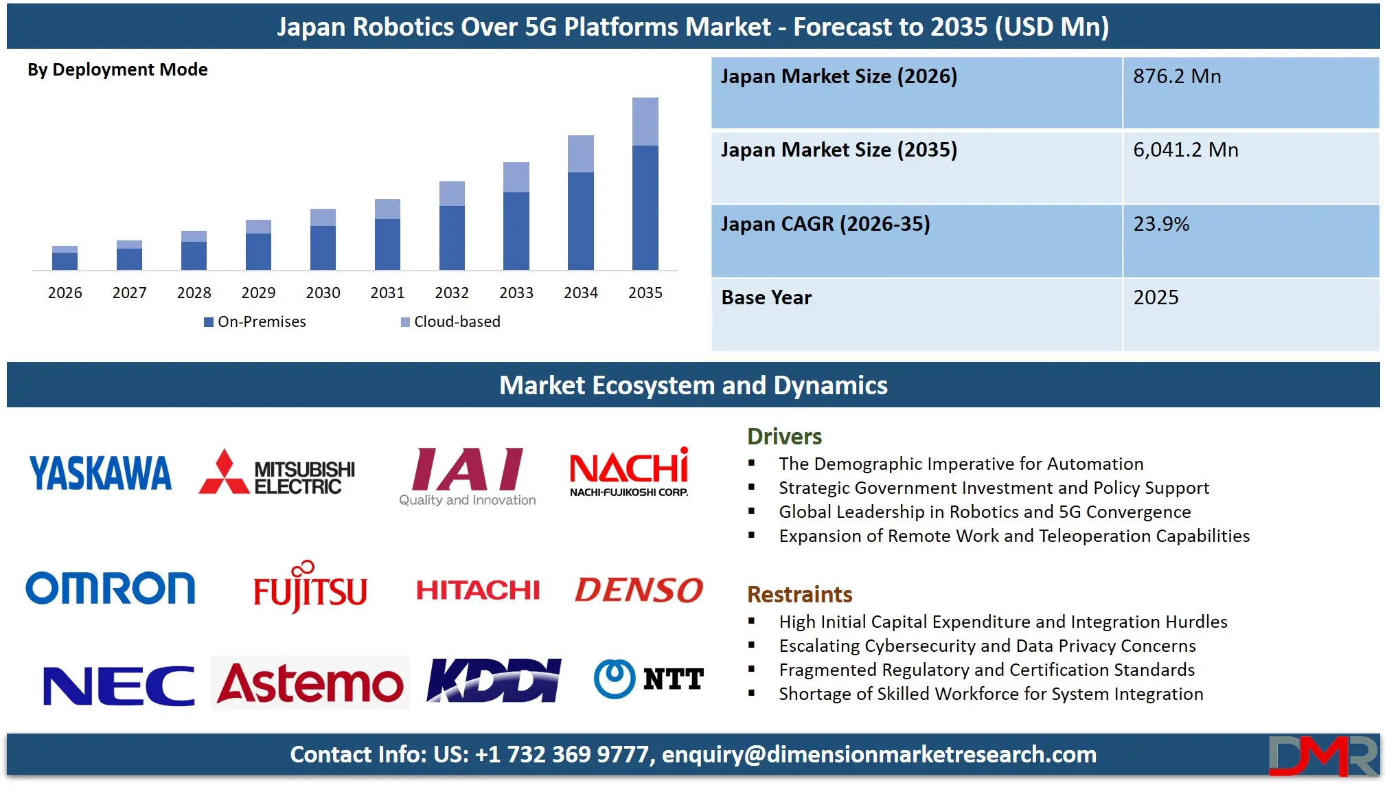 Japan Robotics Over 5G Platforms Market Forecast to 2035
