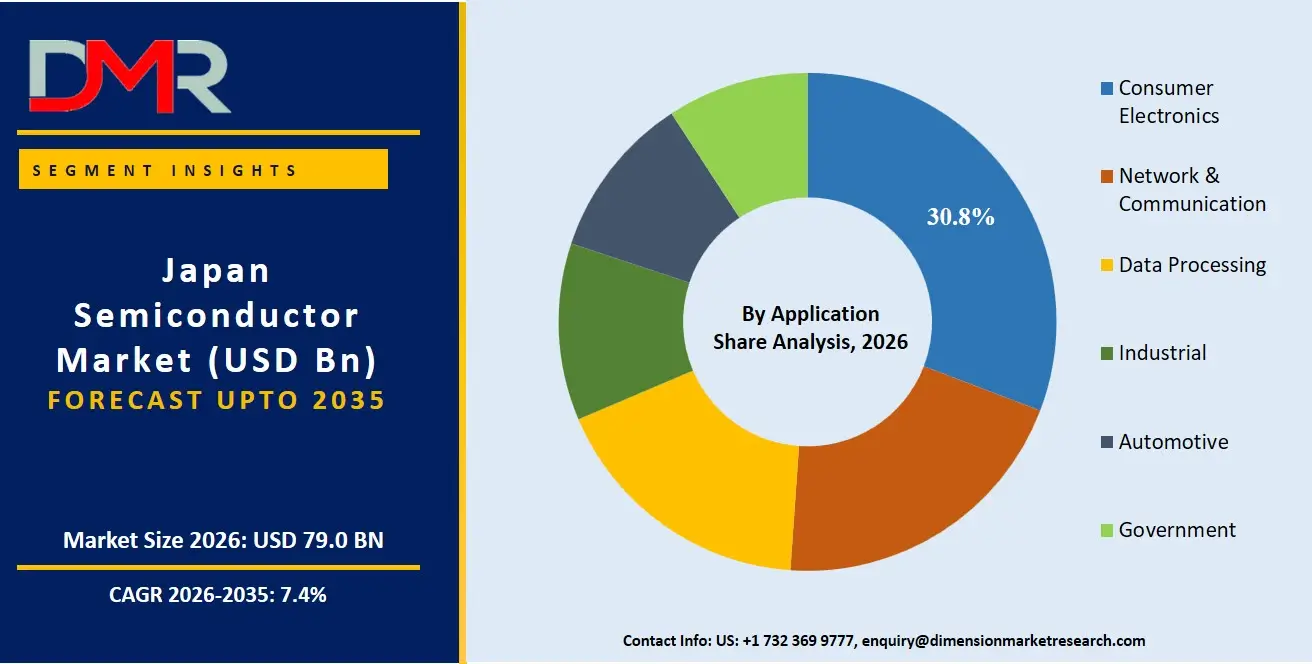Japan Semiconductor Market By Application Share Analysis