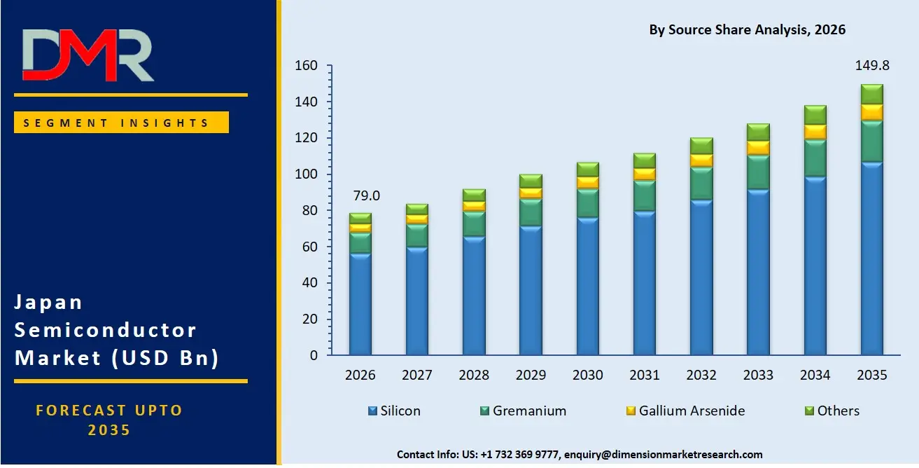 Japan Semiconductor Market By Source Share Analysis
