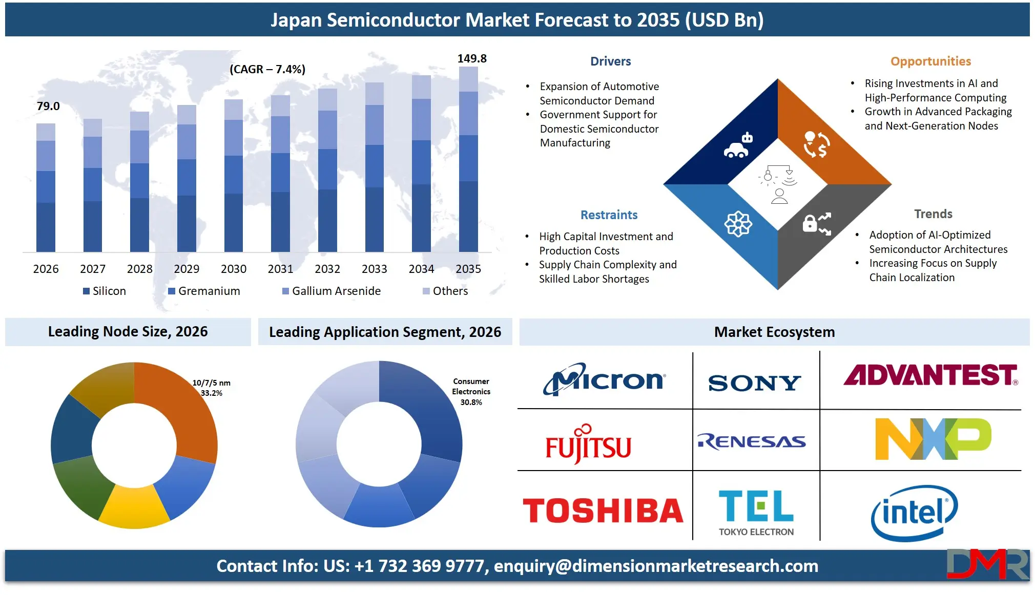 Japan Semiconductor Market Forecast to 2035