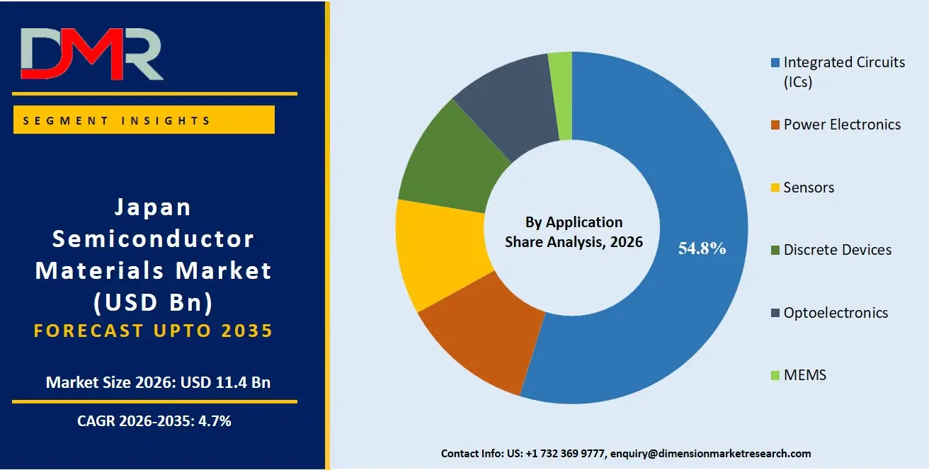 Japan Semiconductor Materials Market By Application Share Analysis