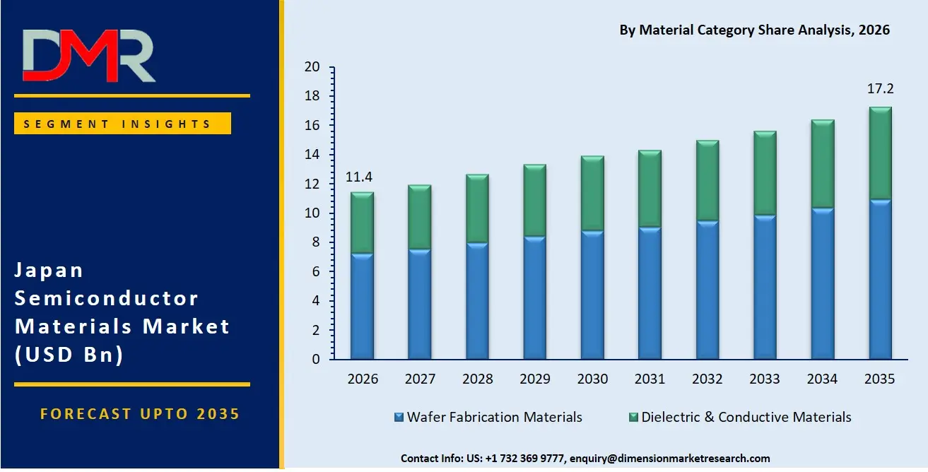 Japan Semiconductor Materials Market By Material Category Share Analysis