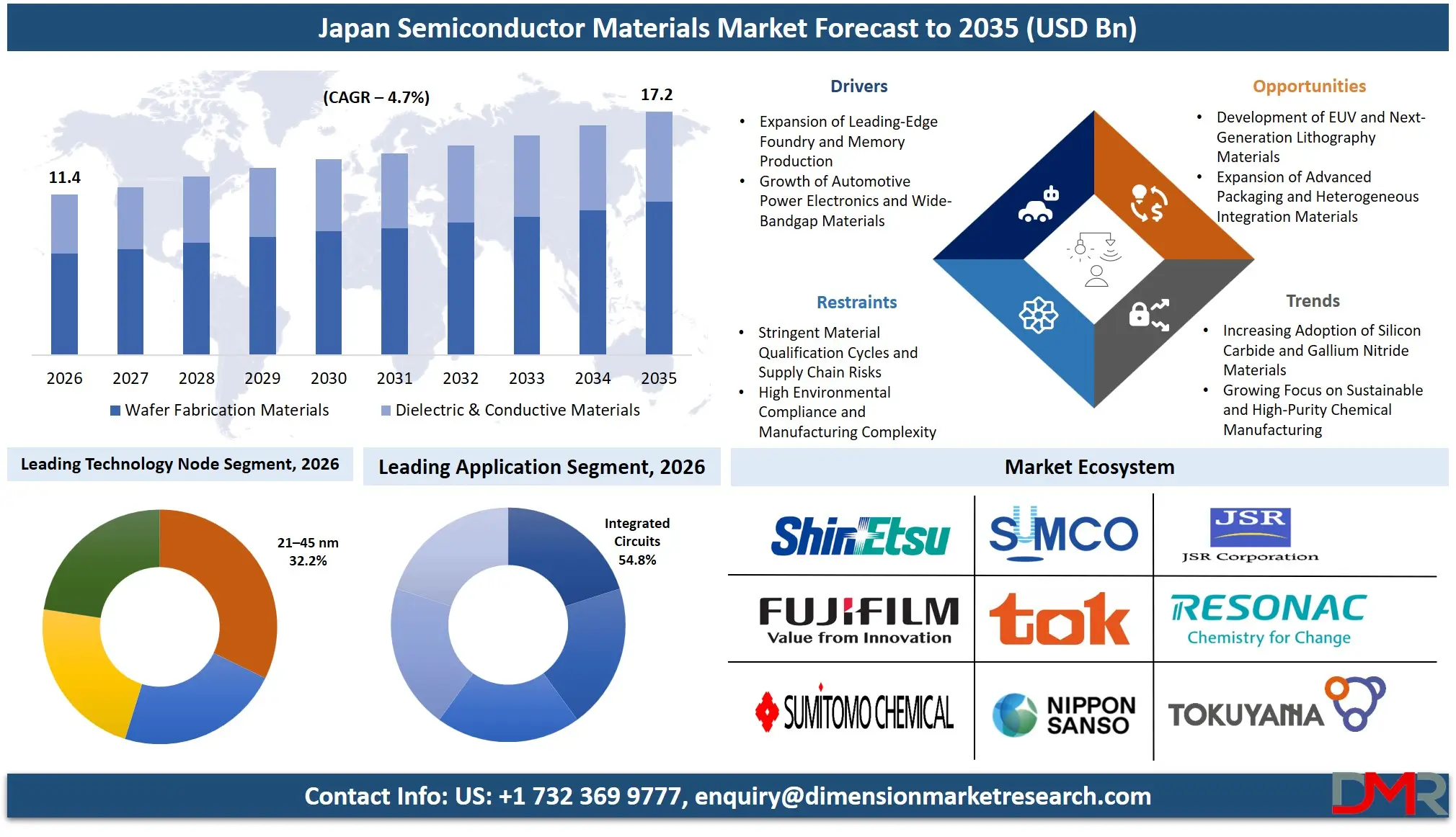 Japan Semiconductor Materials Market Forecast to 2035