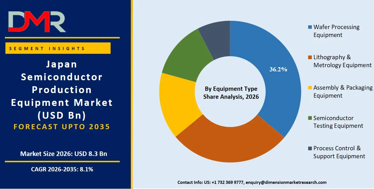 Japan Semiconductor Production Equipment Market By Equipment Type Share Analysis