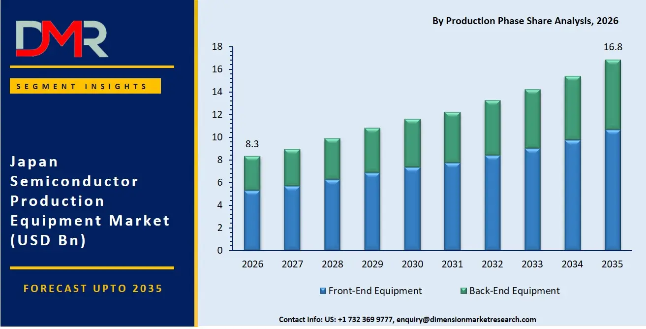 Japan Semiconductor Production Equipment Market By Production Phase Share Analysis