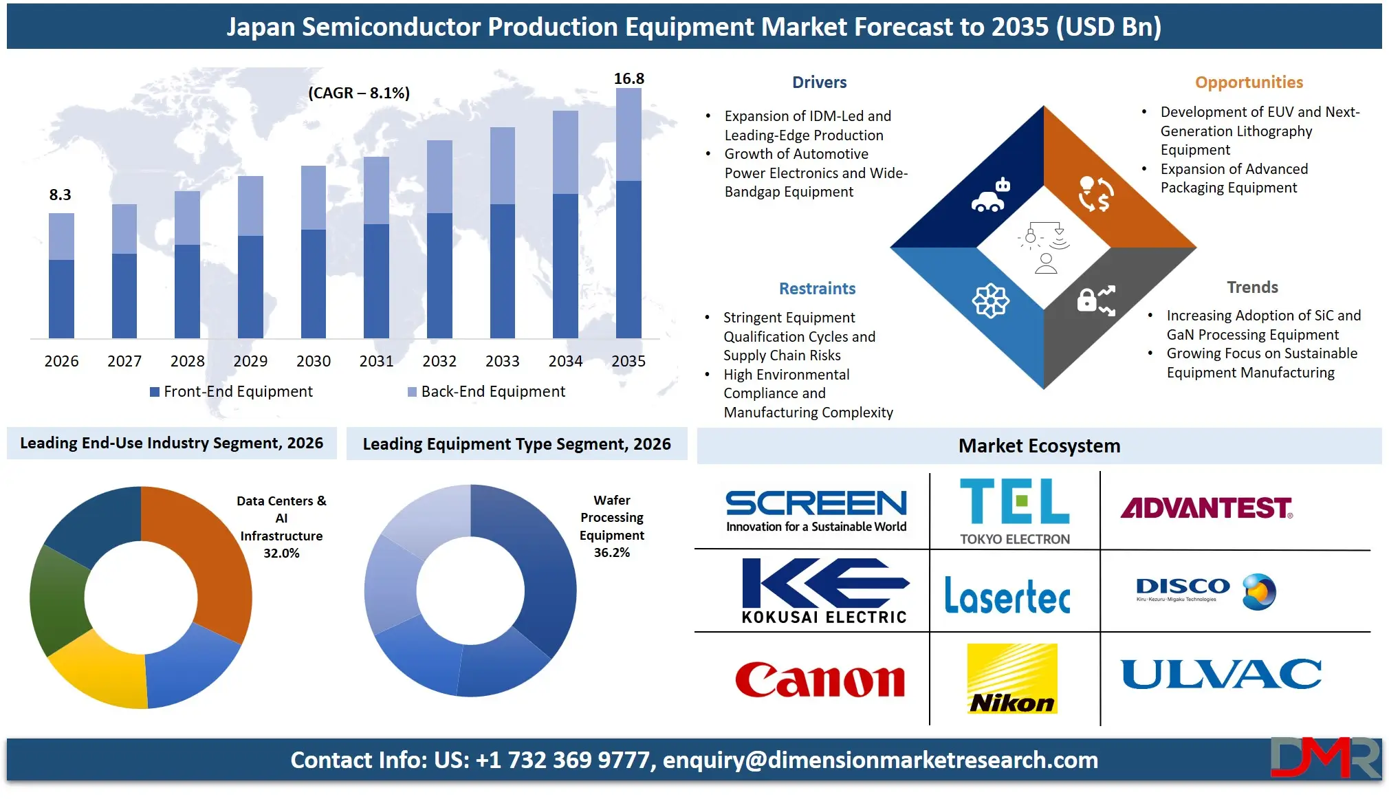 Japan Semiconductor Production Equipment Market Forecast to 2035